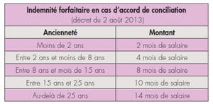 Un décret fixe les montants de l’indemnité forfaitaire de conciliation