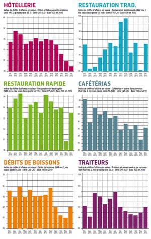 L’évolution des chiffres d’affaires