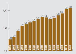 15 ans d’évolution du prix du café en salle