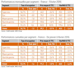 Les chiffres de l’hôtellerie française en février 2016