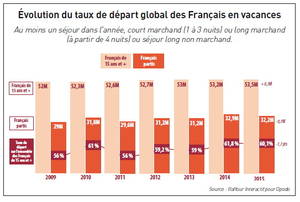 Évolution du taux de départ global des Français en vacances