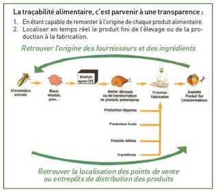 Les démarches à entreprendre pour assurer la traçabilité des produits alimentaires