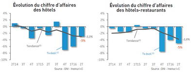 Évolution du chiffre d’affaires des hôtels et des hôtels-restaurants
