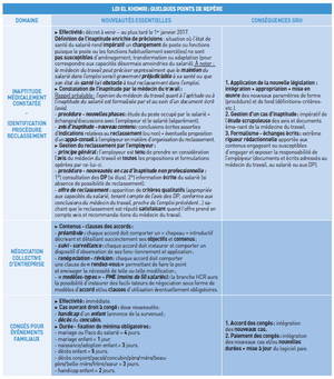 Zoom sur quelques dispositions