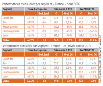 Août 2016 : climat moribond  pour les hôteliers français