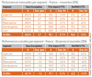 Novembre 2016 : bilan nuancé pour l’hôtellerie française