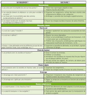 Les bonnes pratiques santé et sécurité au travail en restauration traditionnelle