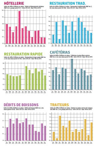 L’évolution des chiffres d’affaires