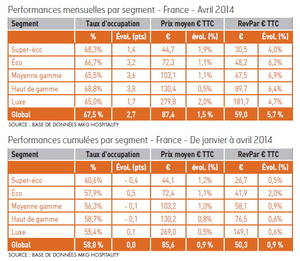 Les chiffres de l’hôtellerie française en avril 2014
