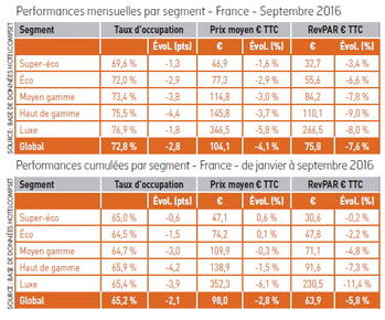 Septembre 2016 : parfum d’automne sur l’hôtellerie française