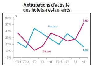 Une activité décevante