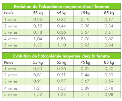 Les boissons alcoolisées