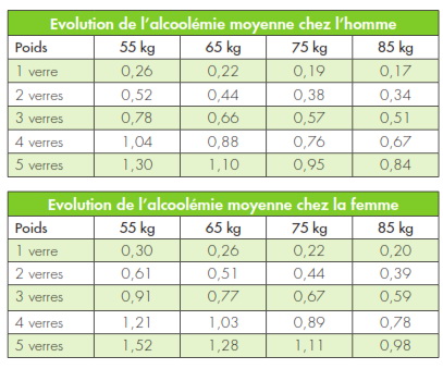 Les boissons alcoolisées