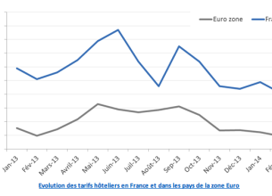 Tourisme : la France toujours plus onéreuse que ses voisins