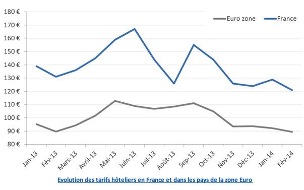 Tourisme : la France toujours plus onéreuse que ses voisins