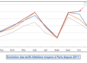 Hausse record du prix de la nuitée à Paris en octobre