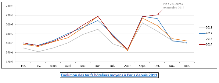 Hausse record du prix de la nuitée à Paris en octobre