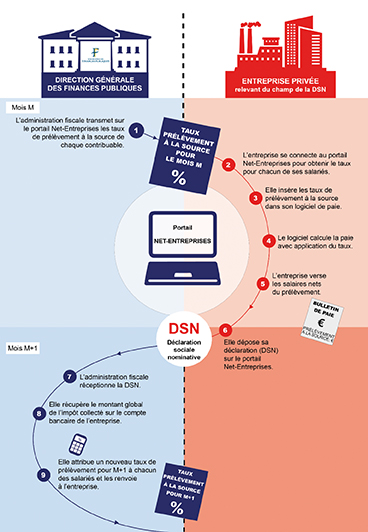 Prélèvement à la source : Mode d’emploi pour l’employeur