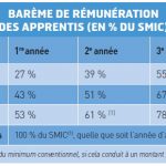 Les nouvelles règles de rémunération des apprentis le montant de l’aide à l’emploi unique