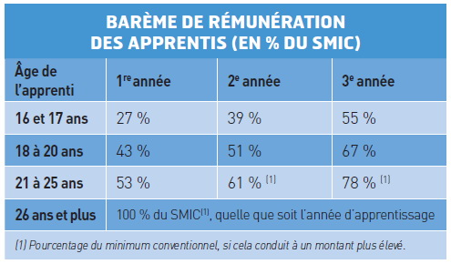 Les nouvelles règles de rémunération des apprentis le montant de l’aide à l’emploi unique