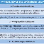 Élection du CSE : étapes et formalités