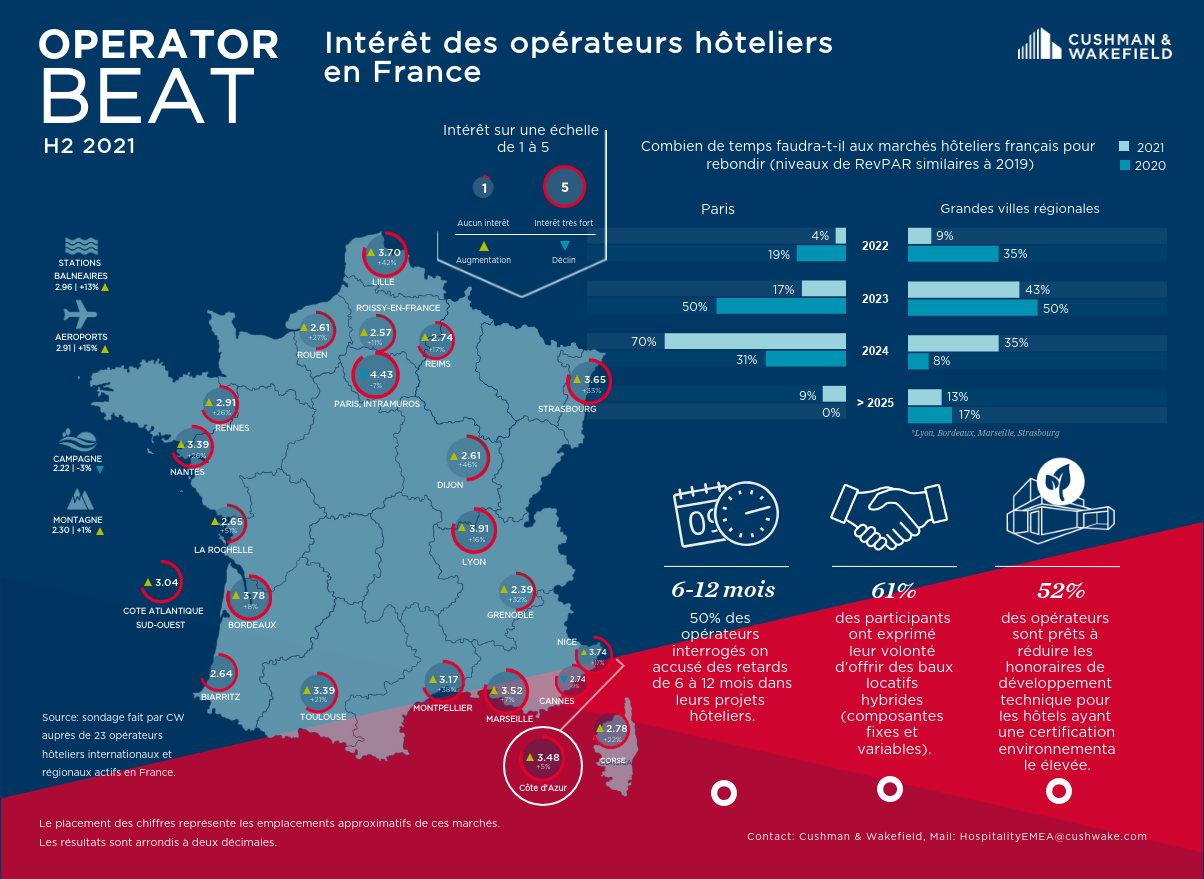 Un regain d’intérêt des opérateurs hôteliers pour la France en 2021